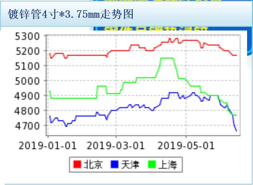  2019年（nián）5月原材（cái）料行情走勢