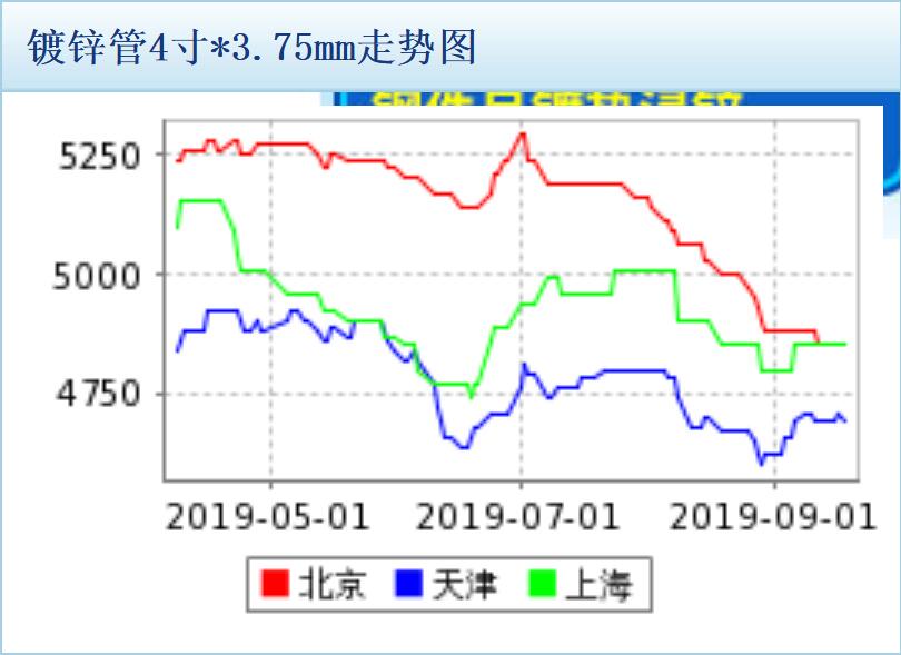  2019年9月原材料行（háng）情走（zǒu）勢 