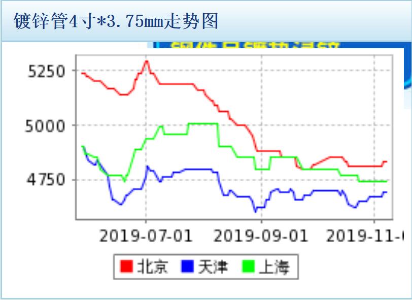 2019年11月原材料行情走勢