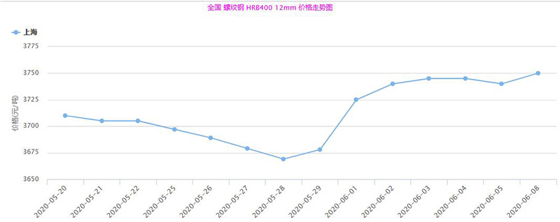 2020年6月上旬螺（luó）紋鋼/HRB400 12 市場（chǎng）行情走勢圖