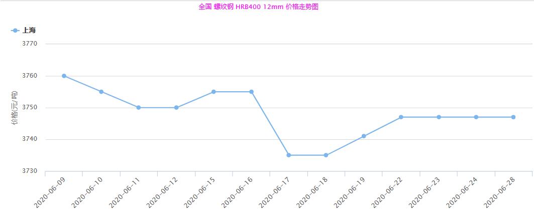  2020年6月9日（rì）至28日螺紋鋼/HRB400 12mm市場行情走勢 