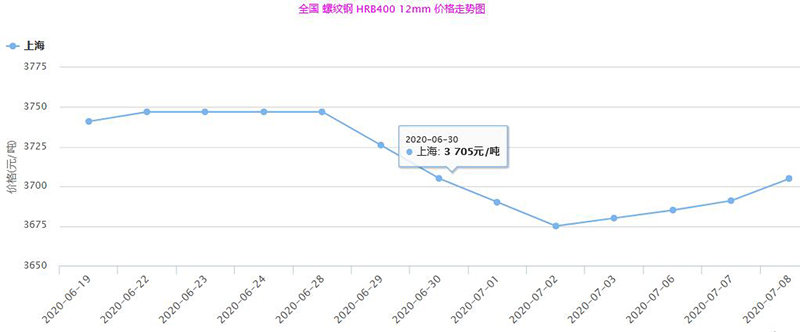 2020年6月19日至7月8日螺紋鋼/HRB400 12mm市場行情走勢