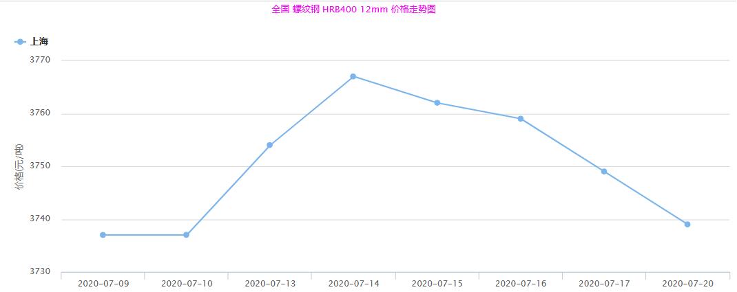 2020年7月9日至7月21日螺紋鋼市場行情走勢