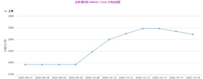  2020年9月27日至10月16日螺紋鋼市場（chǎng）行情走勢 