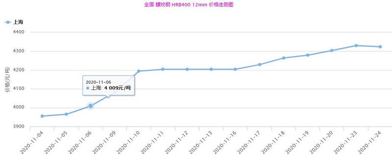  2020年11月04日至11月24日螺紋鋼市場行情走勢 