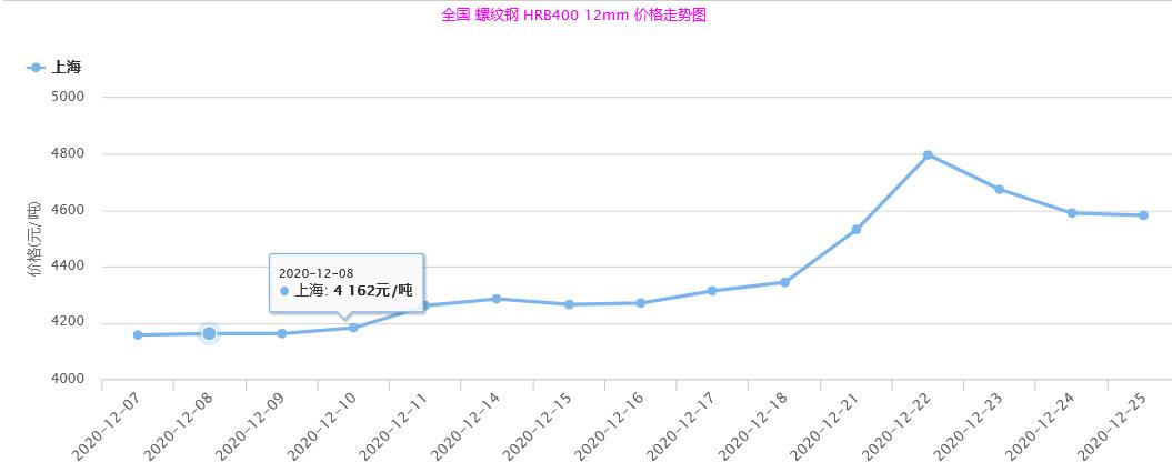 2020年12月07日至12月25日螺紋鋼/HRB400 12 市（shì）場行情走勢圖